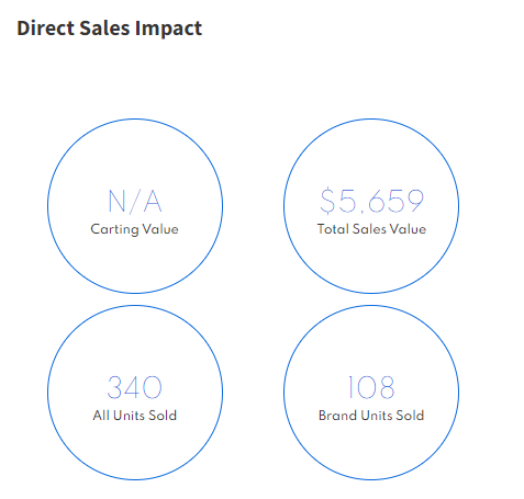 Direct Sales Impact