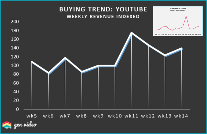 covid19 trends from youtube shopping