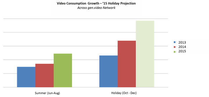 Video Consumption Growth